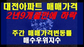 대전아파트 주간매매가격 변동률 2년9개월만에 하락/주간매매가격변동률,매수우위지수 변화추세