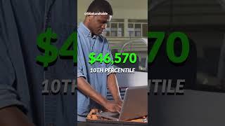 Avionics Technician | $107,370 to install and maintain the navigation systems in aircrafts ‍ ️ 