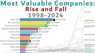 Most Valuable Companies in the World - Rise and Fall (1998-2024)