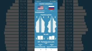 Countries info - Comparison (USA vs Russia)