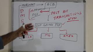 Chapter#08:Dual Message System:Card Payment Processing:Issuing Acquiring: Schemes:VISA MasterCard