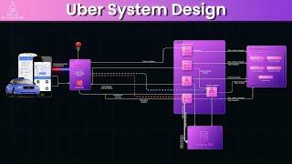 Uber System Design | Websockets and Event Driven Architecture