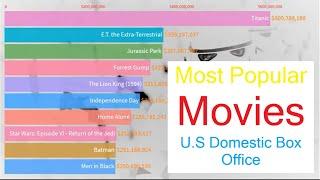 Most Popular Movies in the U.S.   Gross Domestic Box Office Revenue 1980 - 2019