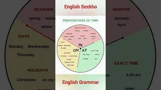 Propositions in English grammar #english #englishgrammar #preposition #englishspeaking #shorts