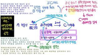061 사해행위취소 배당금지급금지가처분 집행법원 공탁