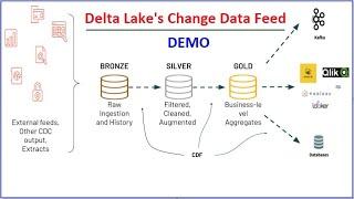 Databricks Delta Lake Change Data feed - Real World Use case