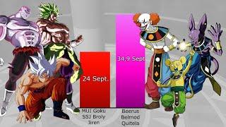  Broly + Jiren + Goku vs Gods of Destruction POWER LEVELS