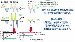 1/ｆゆらぎピンクノイズが音響の基本です。なぜピンクノイズが良いのか疑問の方に是非見て欲しいです。電気の基本のホワイトノイズとの違いも説明します。