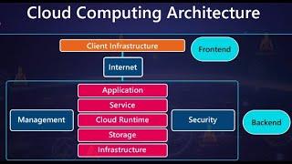 Cloud & Network Arc diagram-#network #clouds #cloud #cybersecurity #hacker #hack #yt #networking #1m