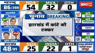 Jharkhand Election Results 2024 LIVE : झारखंड में कांटे की टक्कर | रुझानों में NDA 25 सीट पर आगे