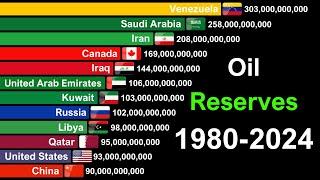 Oil Reserves by Country: Data from 1980 to 2024