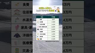 【意外と知らない】老後一人暮らしにかかるお金 #生活費 #老後資金 #年金 #貯金 #老後2000万円