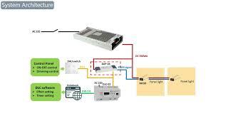 High Voltage DC Lighting – DALI-2 Digital Building Lighting System