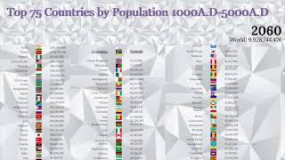 World Population 5000 (Top 75 Countries by Population 1000A.D-5000A.D