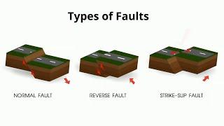 Types of Faults in Geology