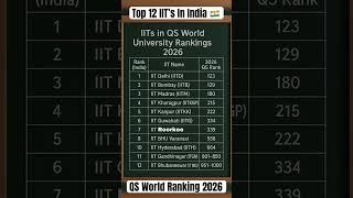 IIT Rankings 2026  IIT Delhi Beats IIT Bombay | QS World Ranking 2026 #jee #iit