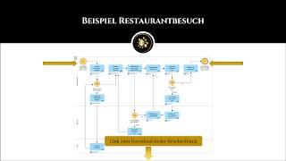 Prozessmodellierung auf den Punkt gebracht: Verständliche Erklärung