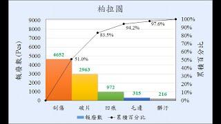 Excel柏拉圖(Pareto chart)繪製教學~ 掌握80/20法則