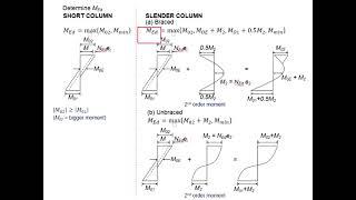 2.44 Column type: Part 14 - Design processs of short braced, unbrace, major, minor axis column