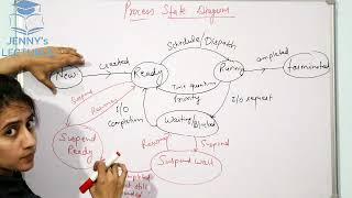 Process State Transition Diagram and various Schedulers | Operating System