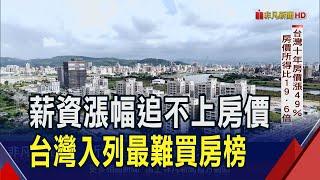 房價高到難買房! 台灣房價十年來漲49% 房價所得比高達19.6倍全球第15名 民眾要不吃不喝近10年才買得起｜非凡財經新聞｜20241029