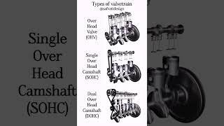 How’s Engine working | Different Types of Engines#engine #v8 #dohc #ohv