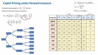 6.4 forward measure application : pricing caplet