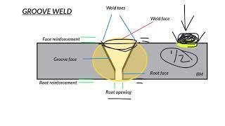 Welding Joints, Terms, Nomenclature and other Important info