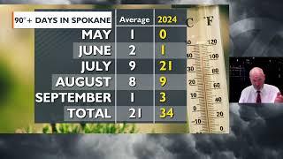 Spokane and Coeur d'Alene forecast by the Numbers