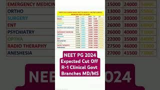 NEET PG 2024 : Expected Cut Off R-1 Clinical Govt Seats AIQ MD/MS #neetpg2024