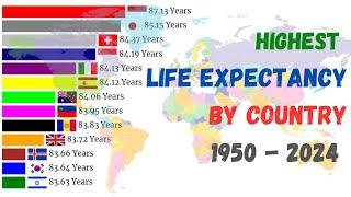 Highest Life Expectancy by Country | Top 10 Life Expectancy | World Life Expectancy 1950 - 2024