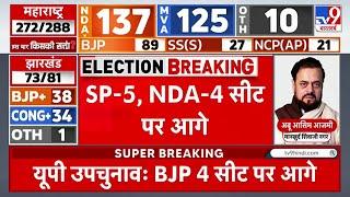 UP, Maharashtra and Jharkhand Election Result: यूपी के आंकड़े में तेजी से बदलाव | BJP | SP