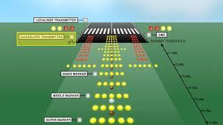 Aircraft Auto Landing System | Auto Pilot Systems Of Aircraft | Lecture 08