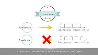 Synchronous Communication and Asynchronous Communication