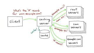 DNS is Distributed with Caching