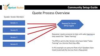 The Apricot Rocket Community Vendor Member Fast Start Guide