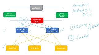 Hadoop: Hadoop 3.0 High Availability | Hadoop 2.0 High Availability | High Availability|HA