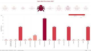 Tableau Viz to show Dark Web Price Index 2021