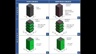 Carbon Fibre Reinforced Polymer Strengthening on the Axial Capacity and Ductility