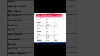 MS Word All Shortcut Keys in One Click #viralshorts #msword #computer
