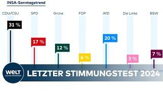 DEUTSCHLAND-UMFRAGE: SPD von Kanzler Scholz holt leicht auf - Union schwächer