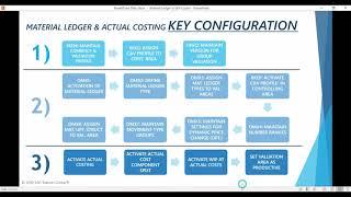 Chapter 2.0: SAP Material Ledger & Actual Costing Configuration