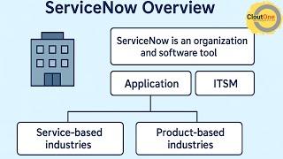 What is ServiceNow?|Complete Introduction for Beginners| Roles, Use Cases & Industry Scope Explained