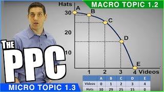 Production Possibilities Curve Review