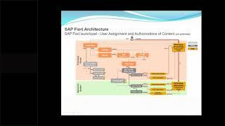 Fiori Security Overview Video