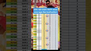 SSC GD 2025 Shift wise average Normalisation #sscgd2025 #sscgdanswerkey #sscgdcutoff #cutoff #funny