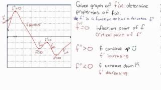 Graph of Derivative Concavity