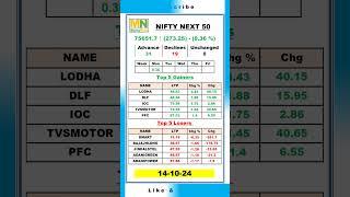 NIFTY NEXT 50 | 14.10.2024 | Closing | Index #moneynadu #stockmarket #index #nifty #nseindia