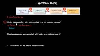 Expectancy Theory | Organisational Behavior | MeanThat