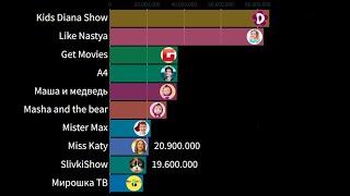 ТОП 10 ЮТУБ - КАНАЛОВ СНГ ПО ПОДПИСЧИКАМ [2015 - 2021]